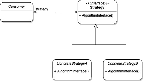 Strategy pattern